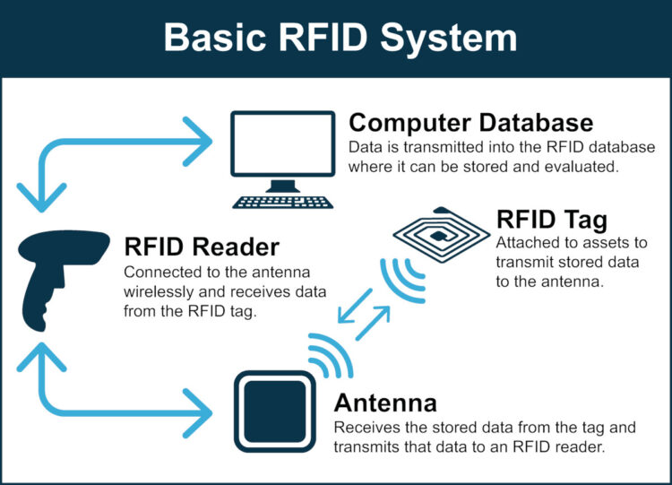 RFID verhoogt de productiviteit in magazijnen